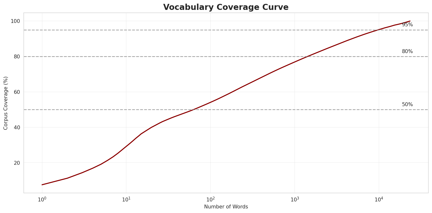 Coverage Curve