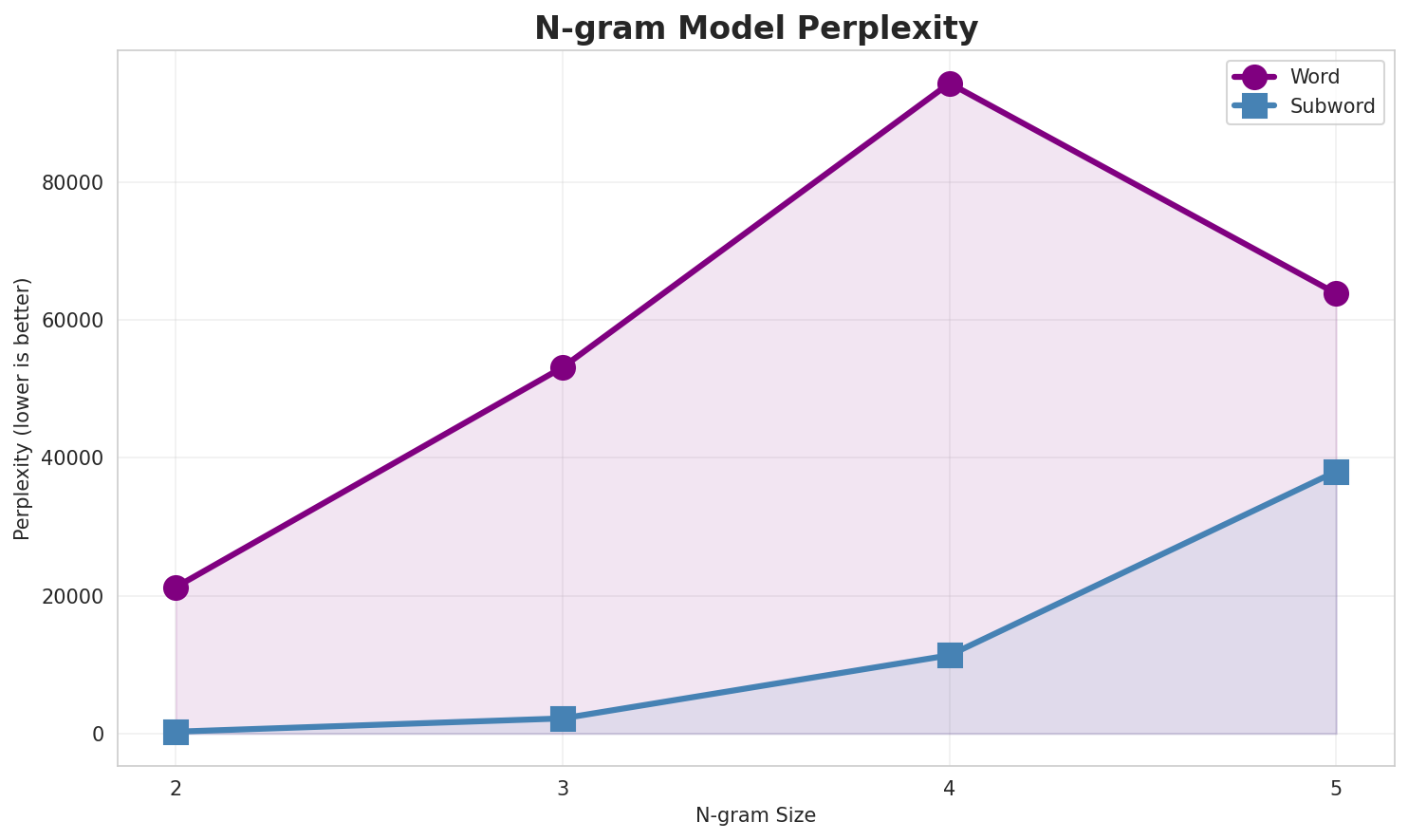 N-gram Perplexity