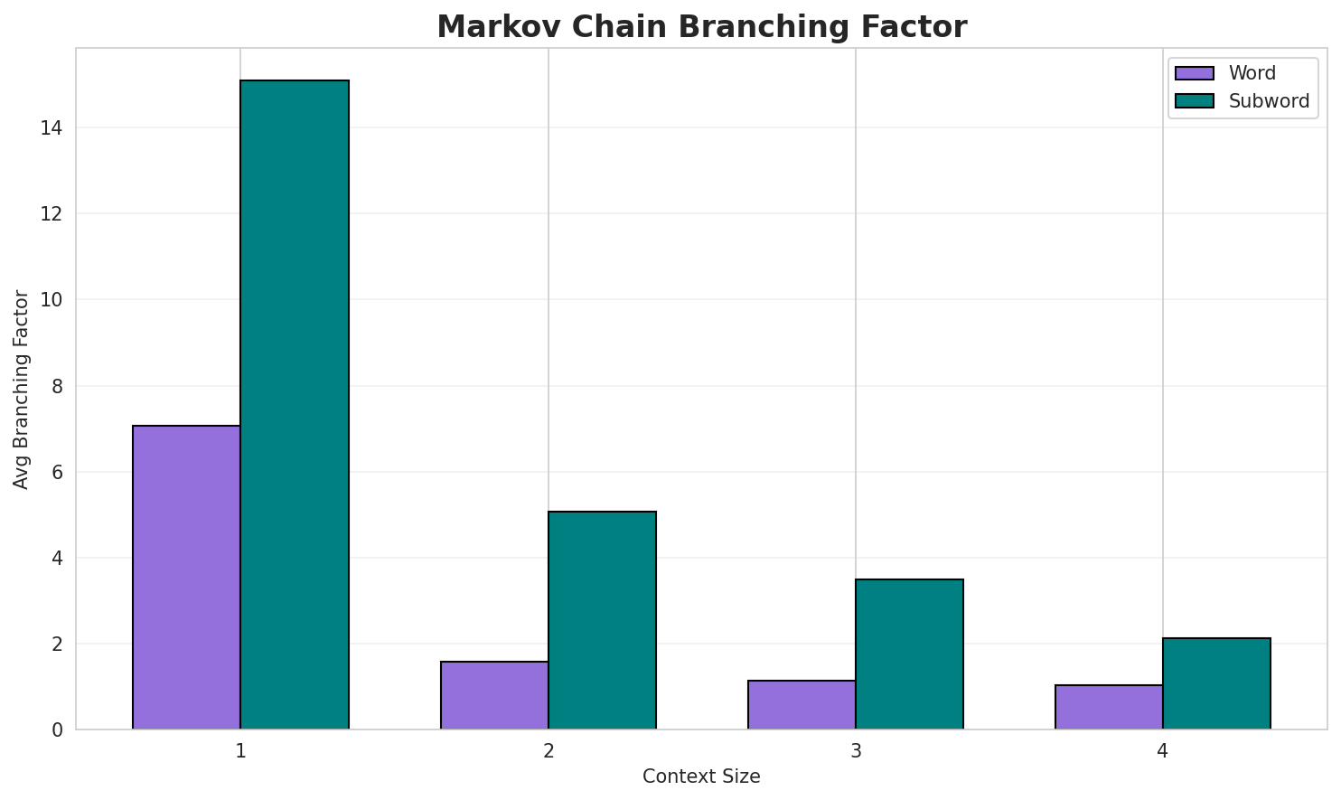 Markov Branching