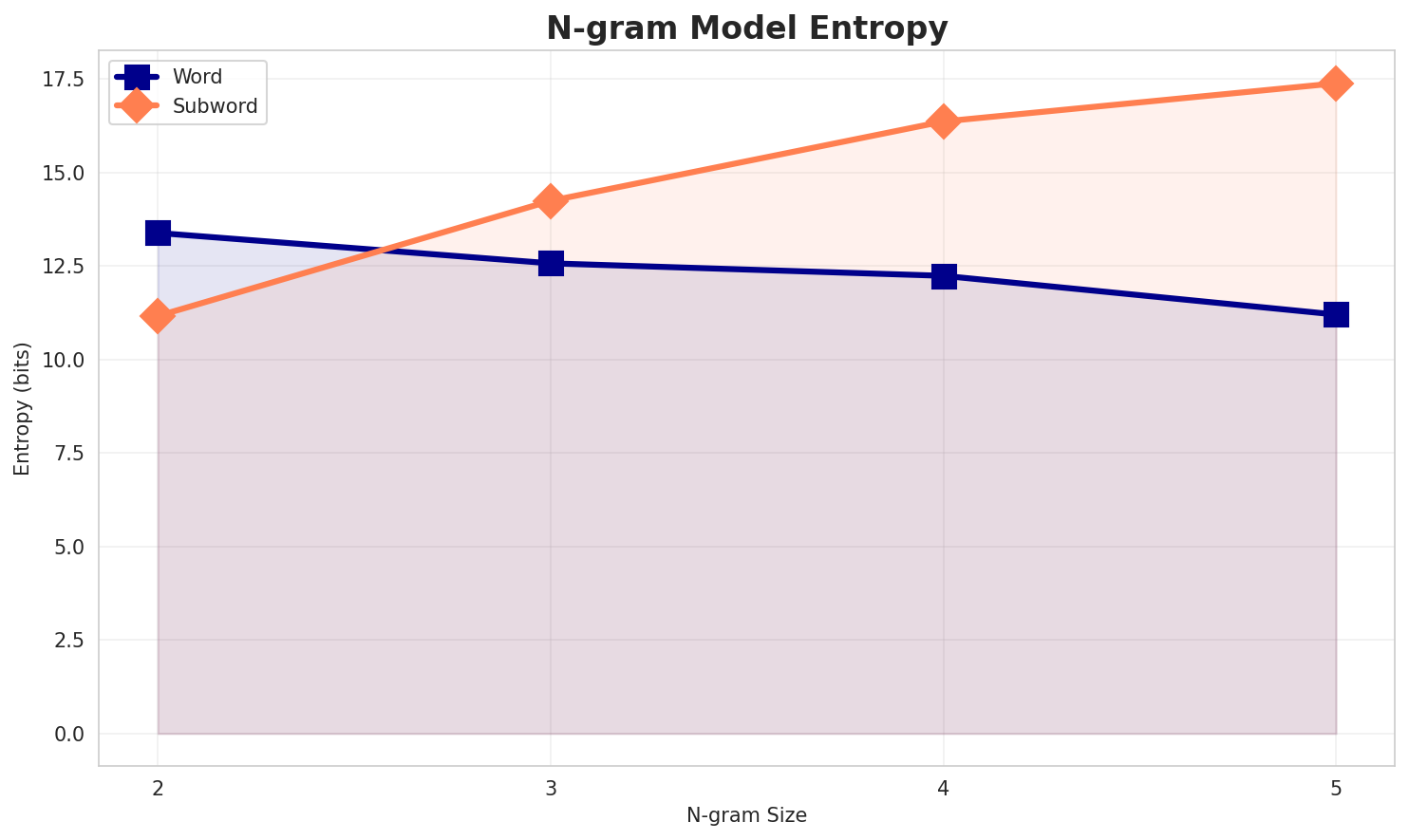 ngram_entropy.png