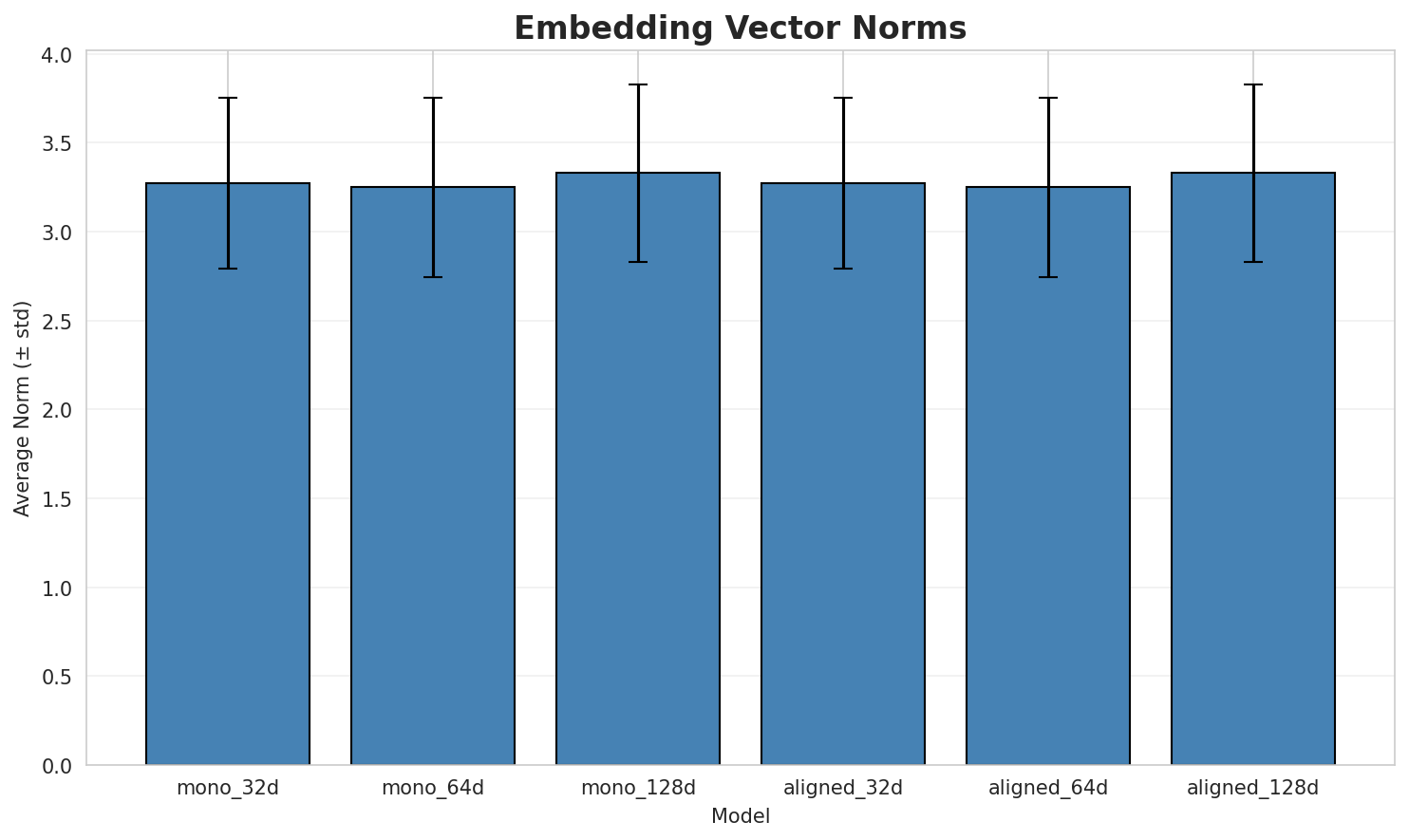 embedding_norms.png
