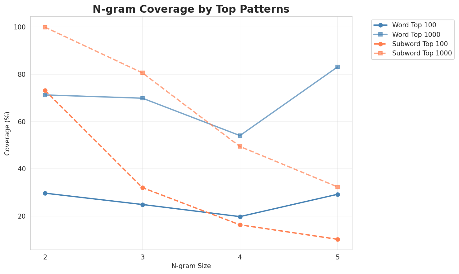 N-gram Coverage