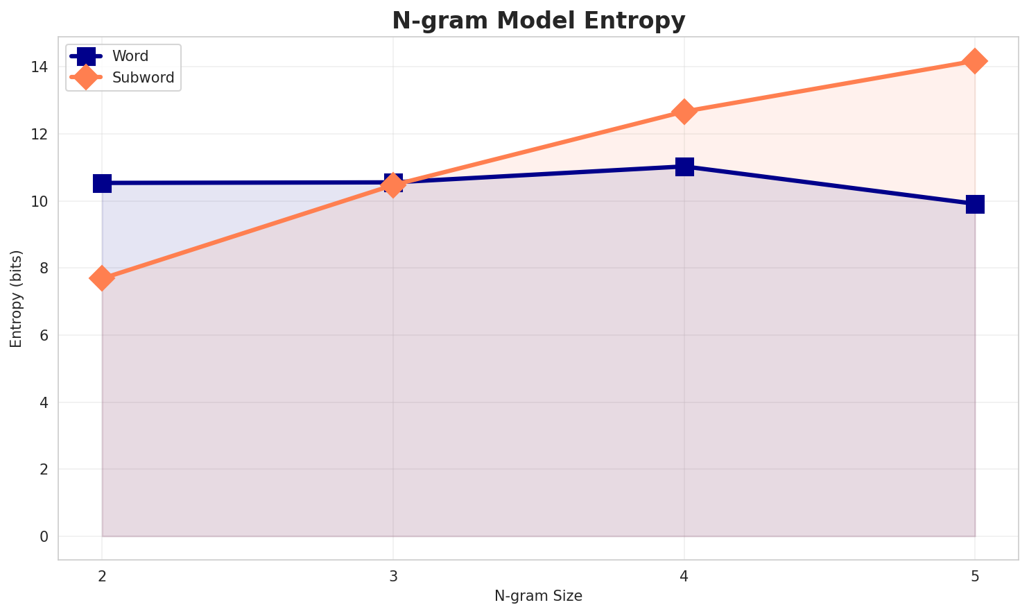 ngram_entropy.png