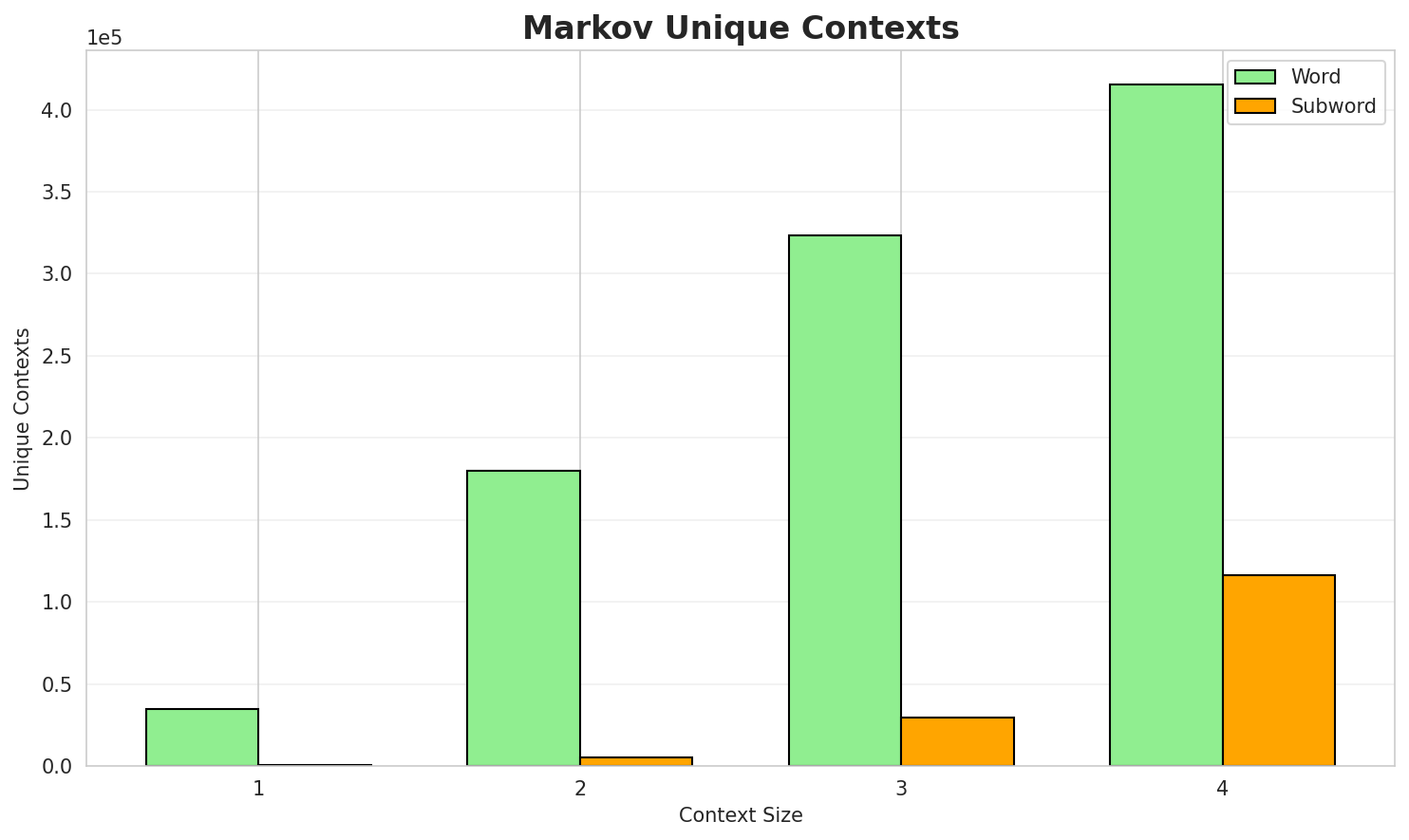Markov Contexts