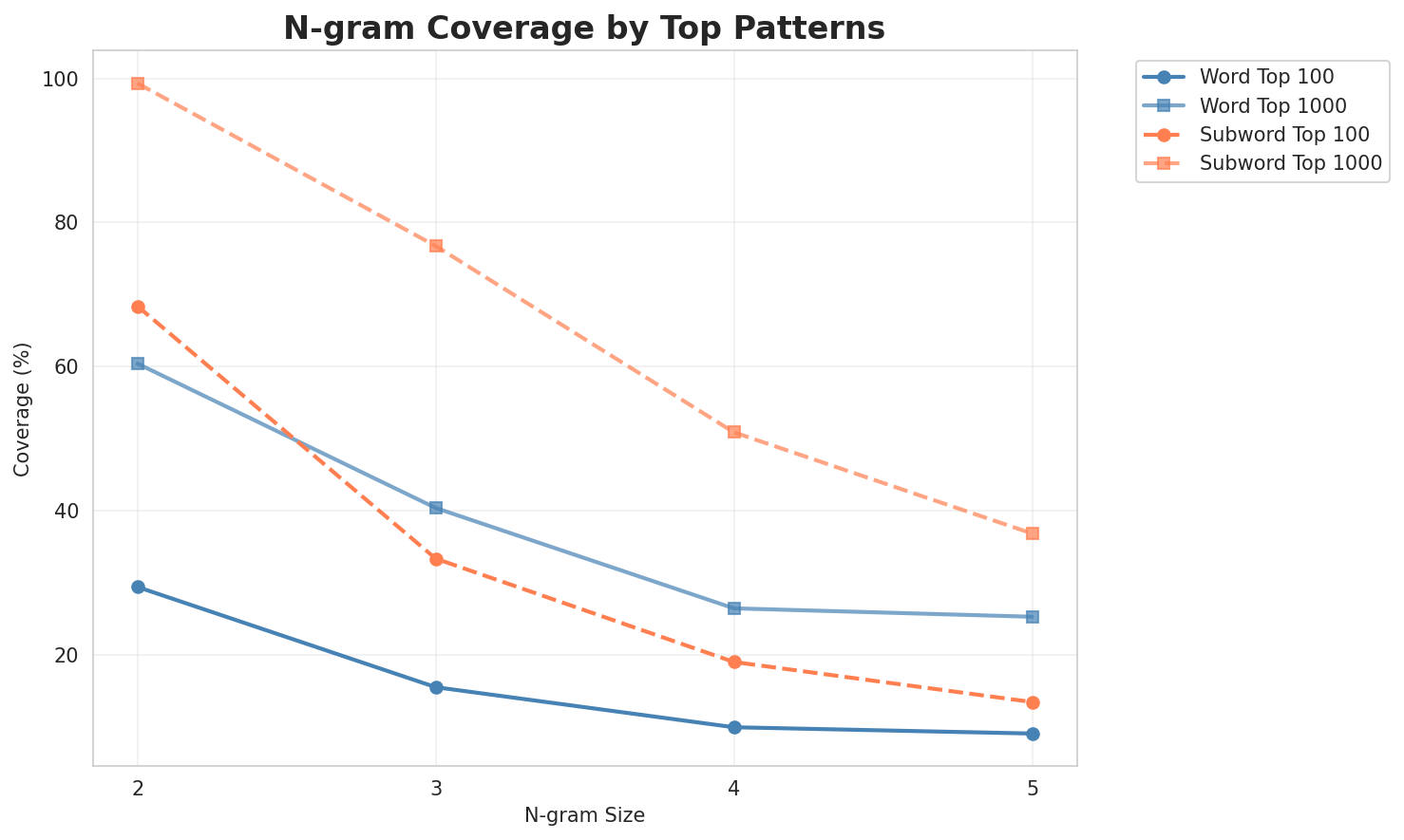 N-gram Coverage