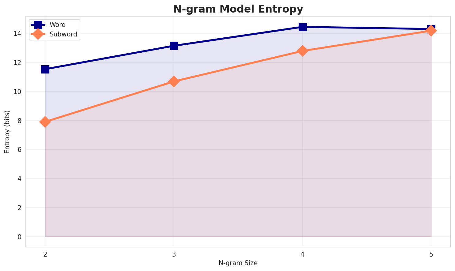ngram_entropy.png