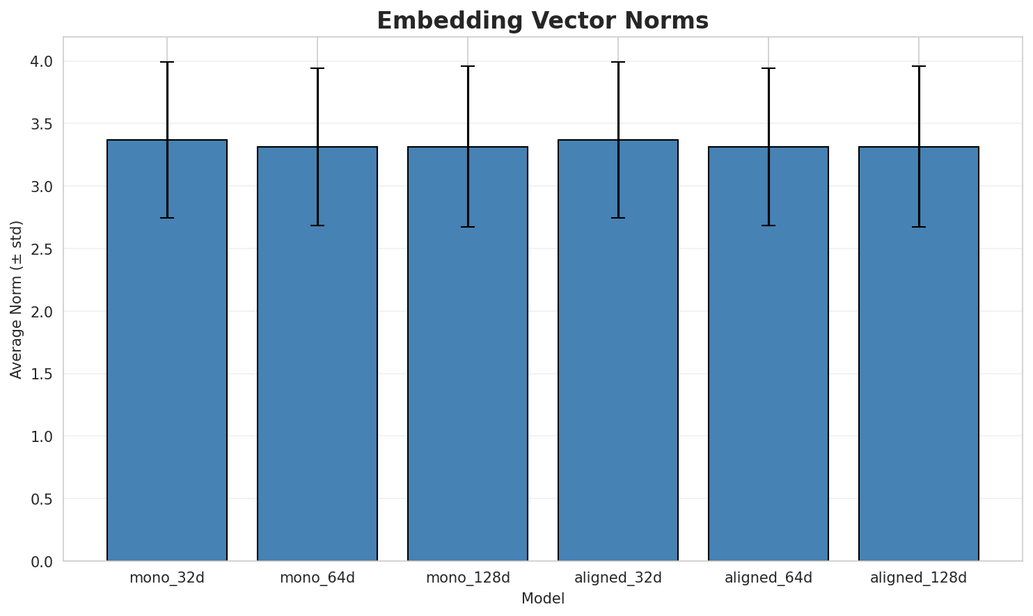 embedding_norms.png