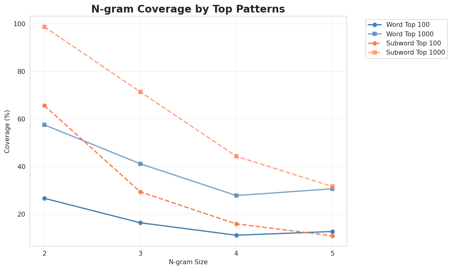 N-gram Coverage