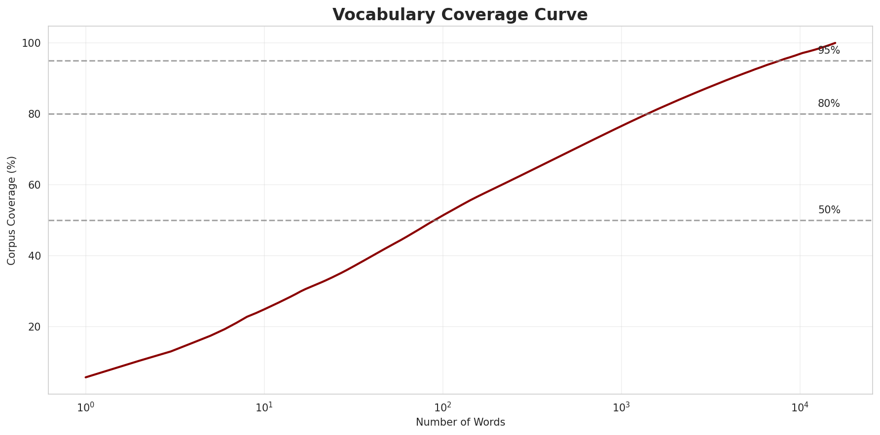 Coverage Curve