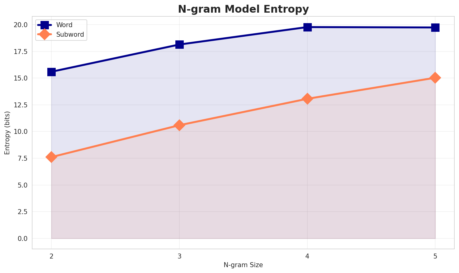 ngram_entropy.png