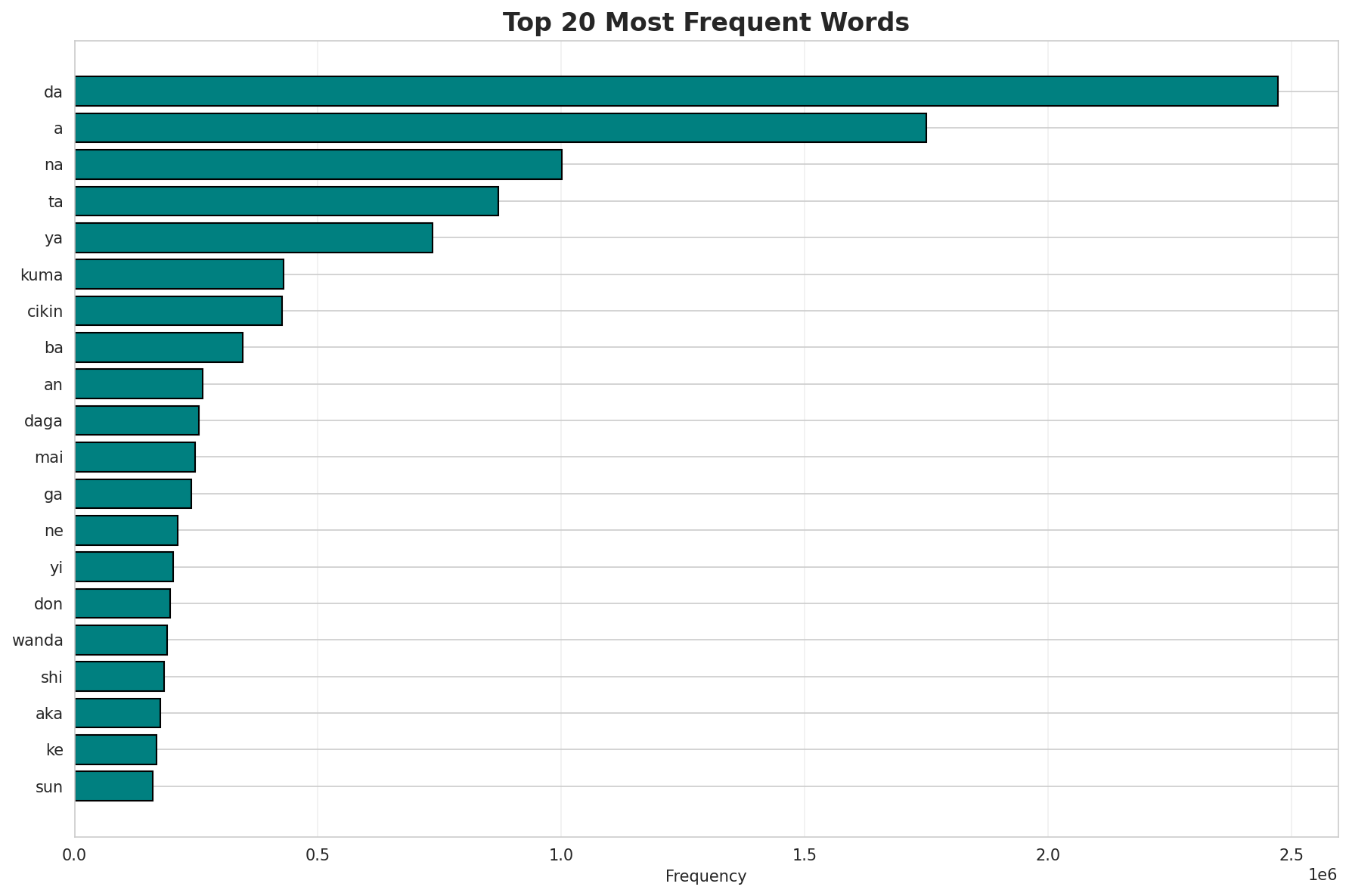 Top Words