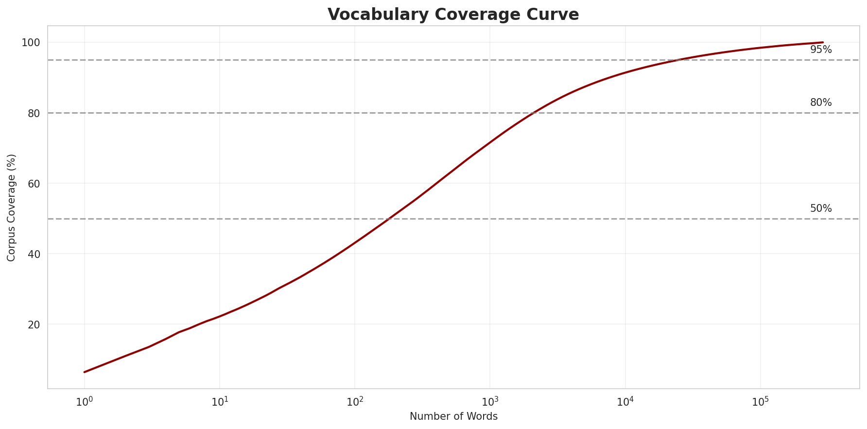 Coverage Curve