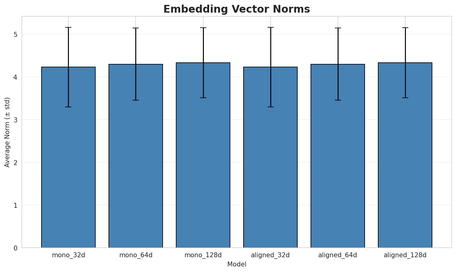 embedding_norms.png