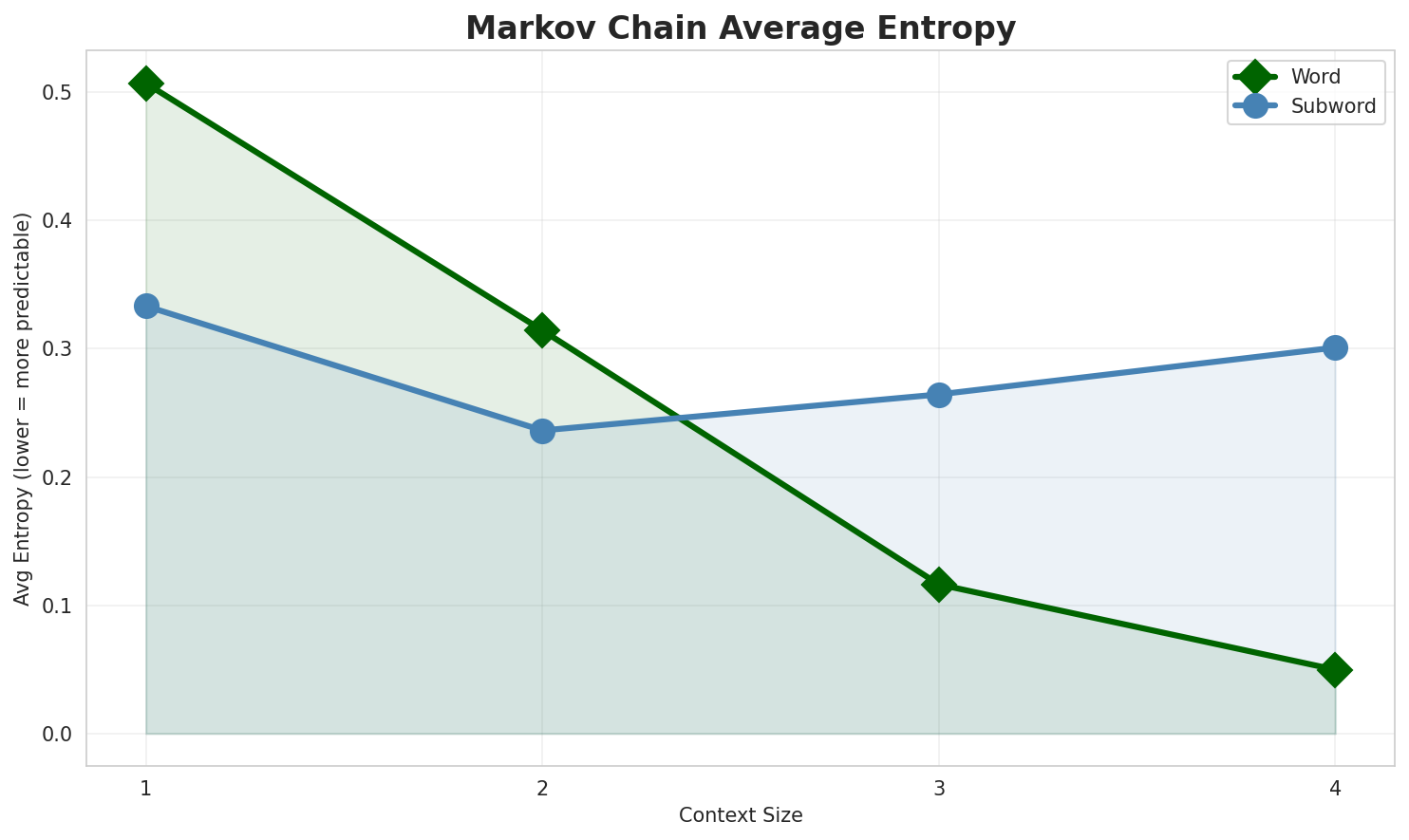 Markov Entropy