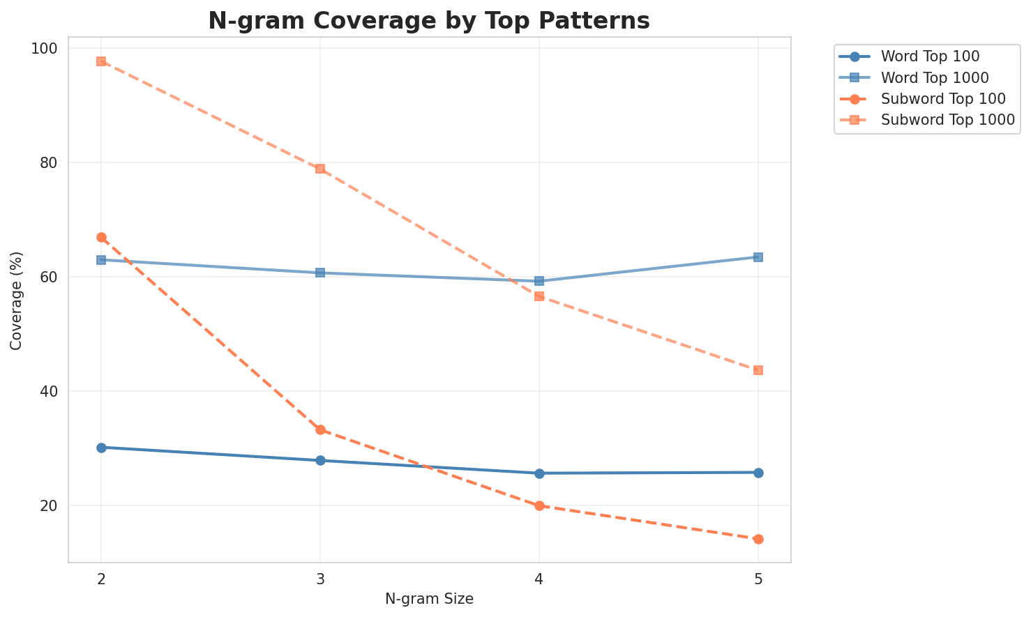 N-gram Coverage