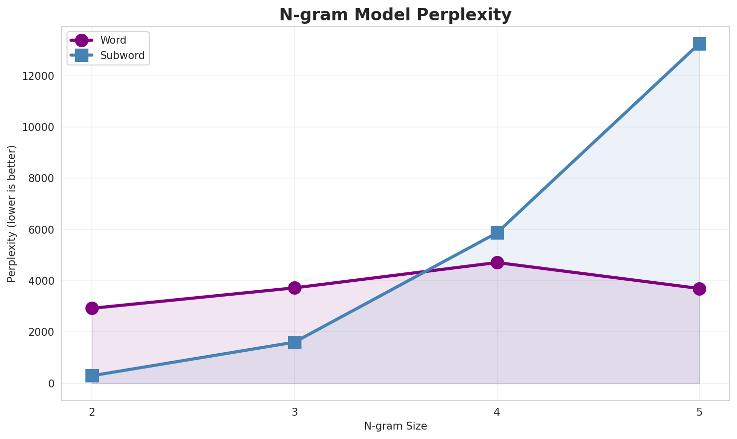 N-gram Perplexity
