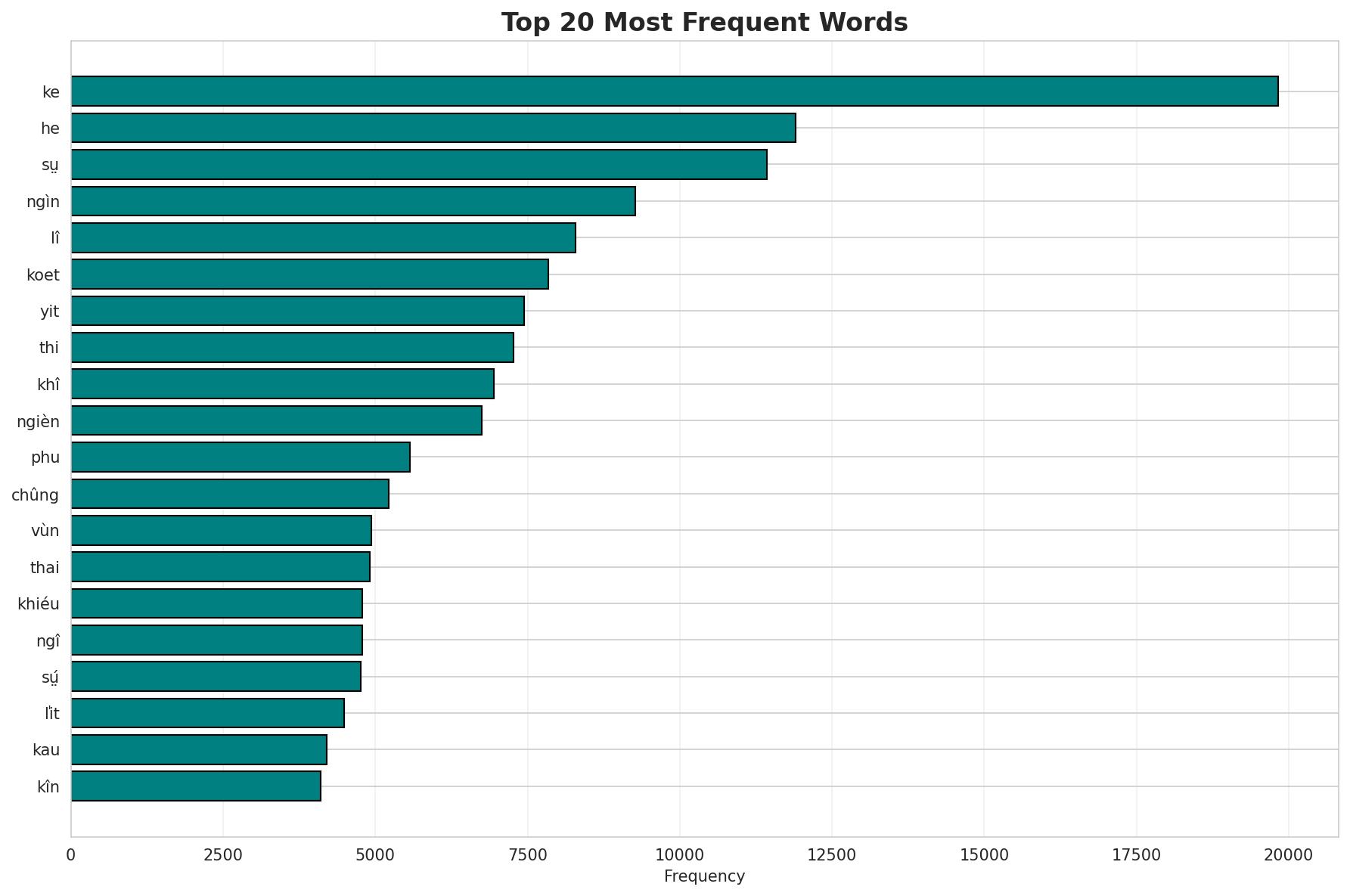 Top Words