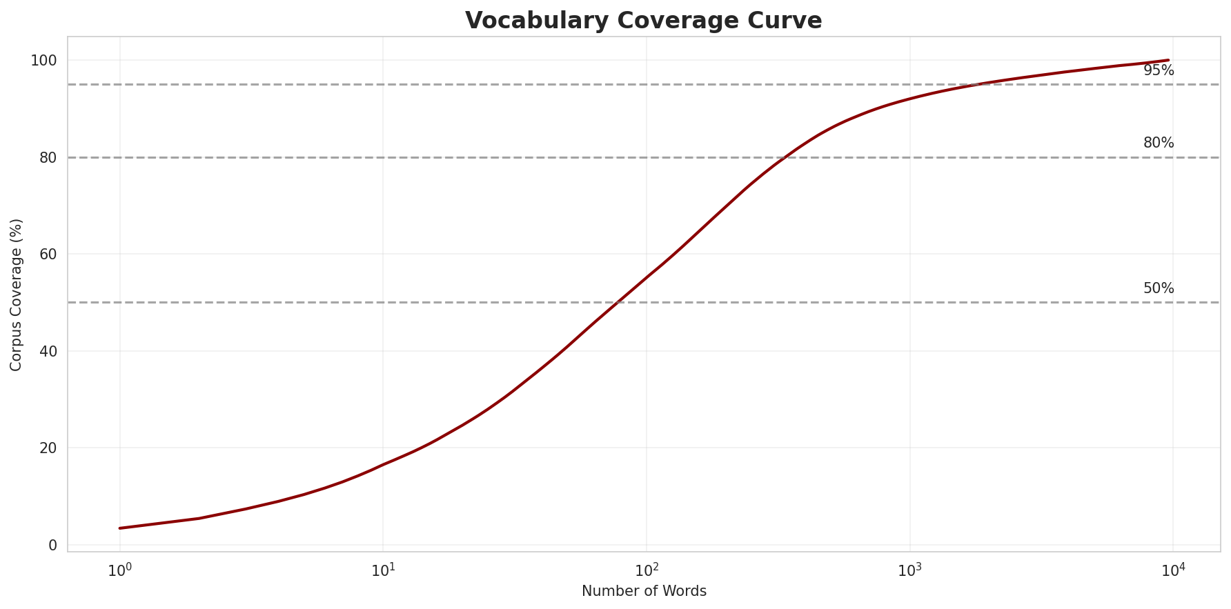 Coverage Curve