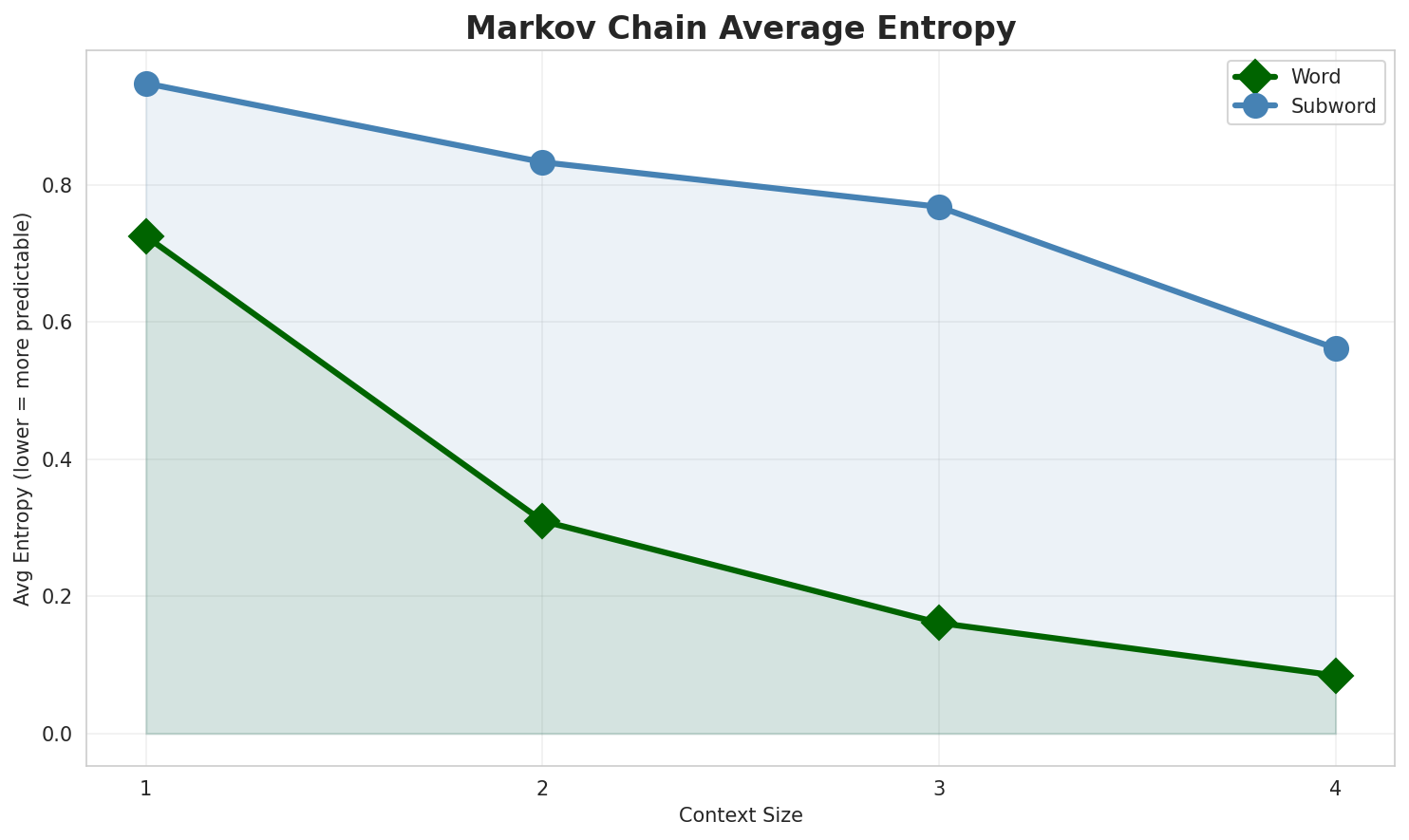 Markov Entropy