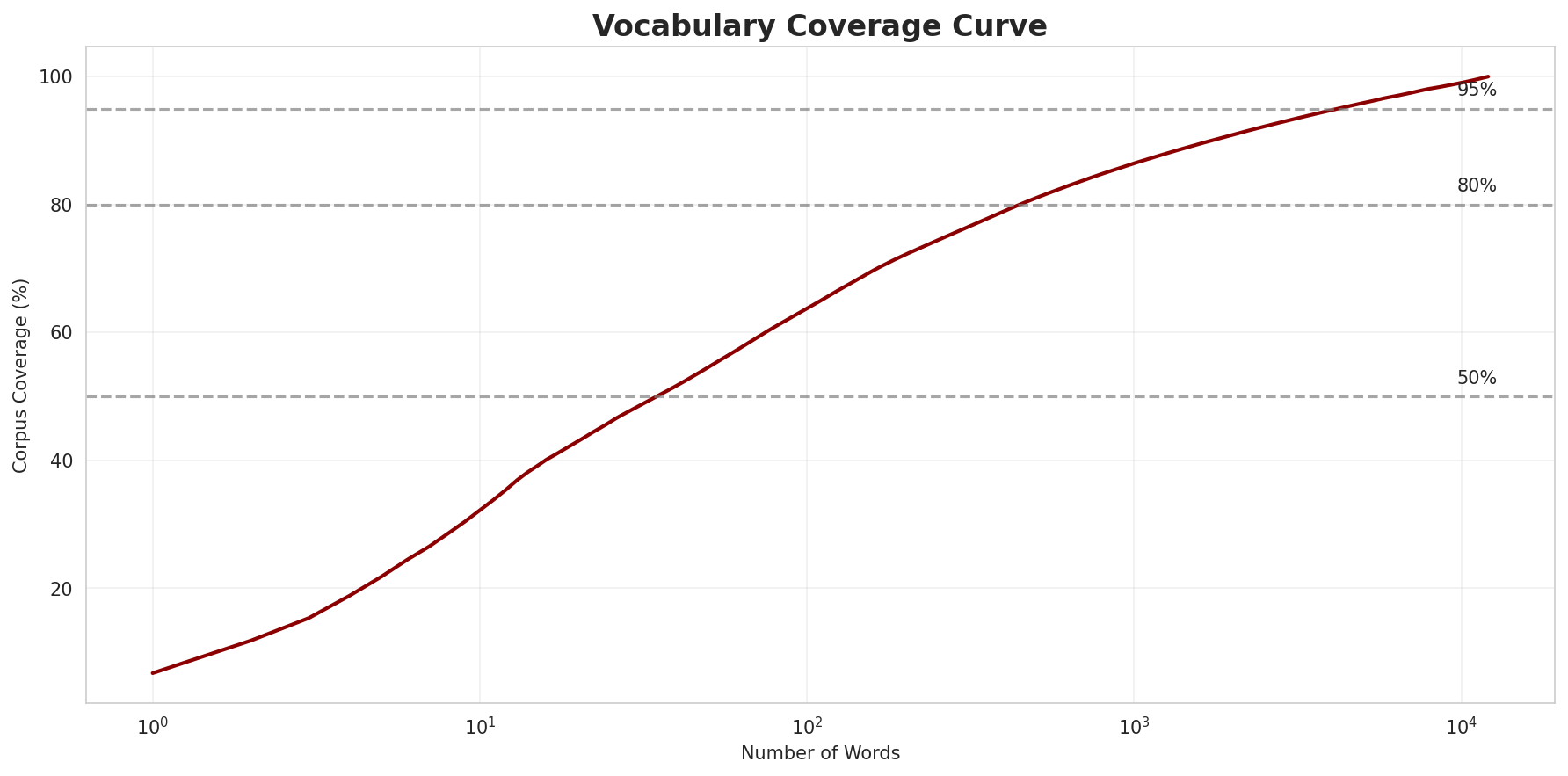 Coverage Curve