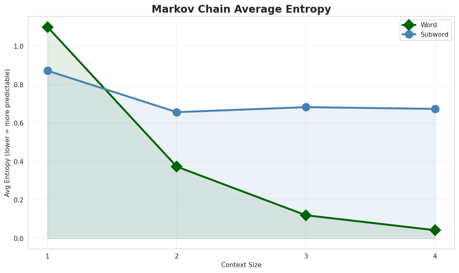 Markov Entropy