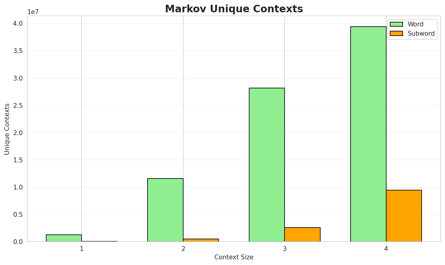 Markov Contexts