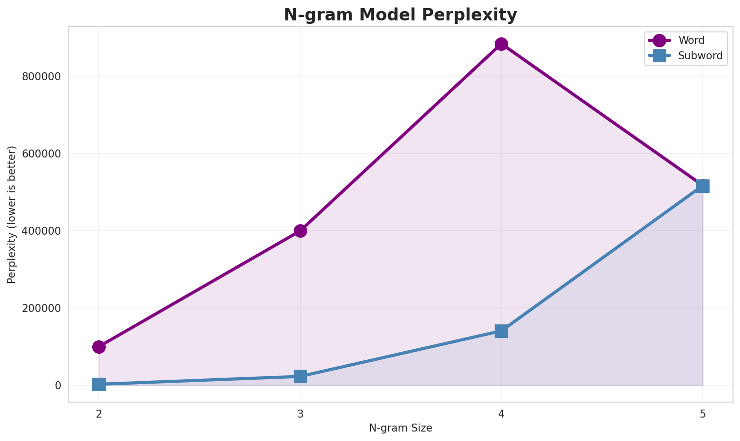 N-gram Perplexity