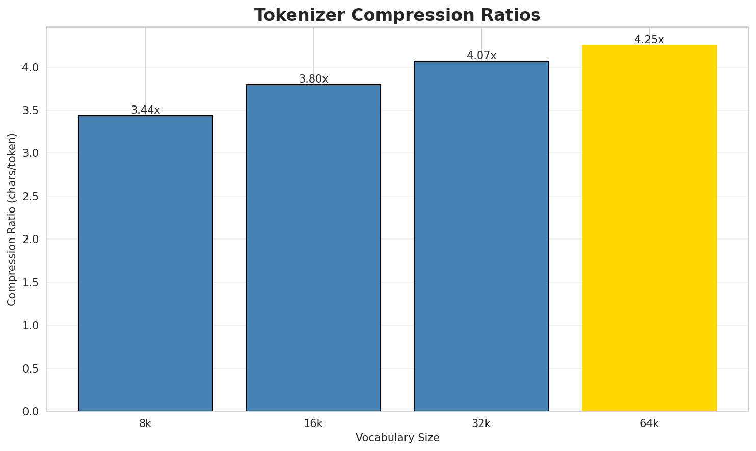 Tokenizer Compression