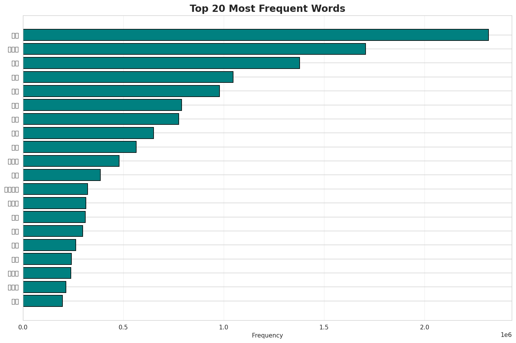 Top Words