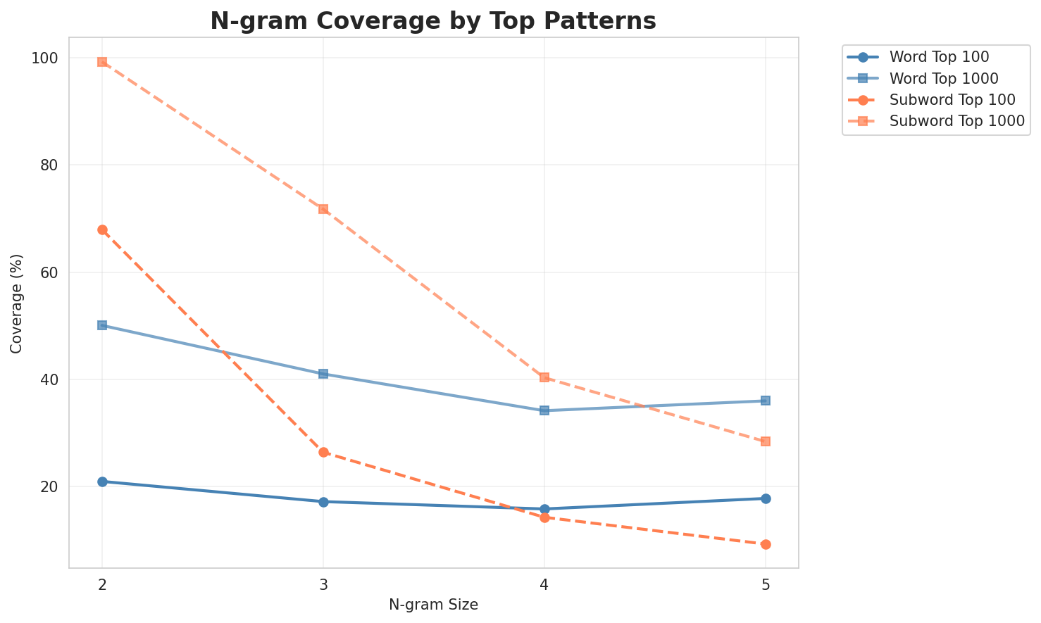 N-gram Coverage