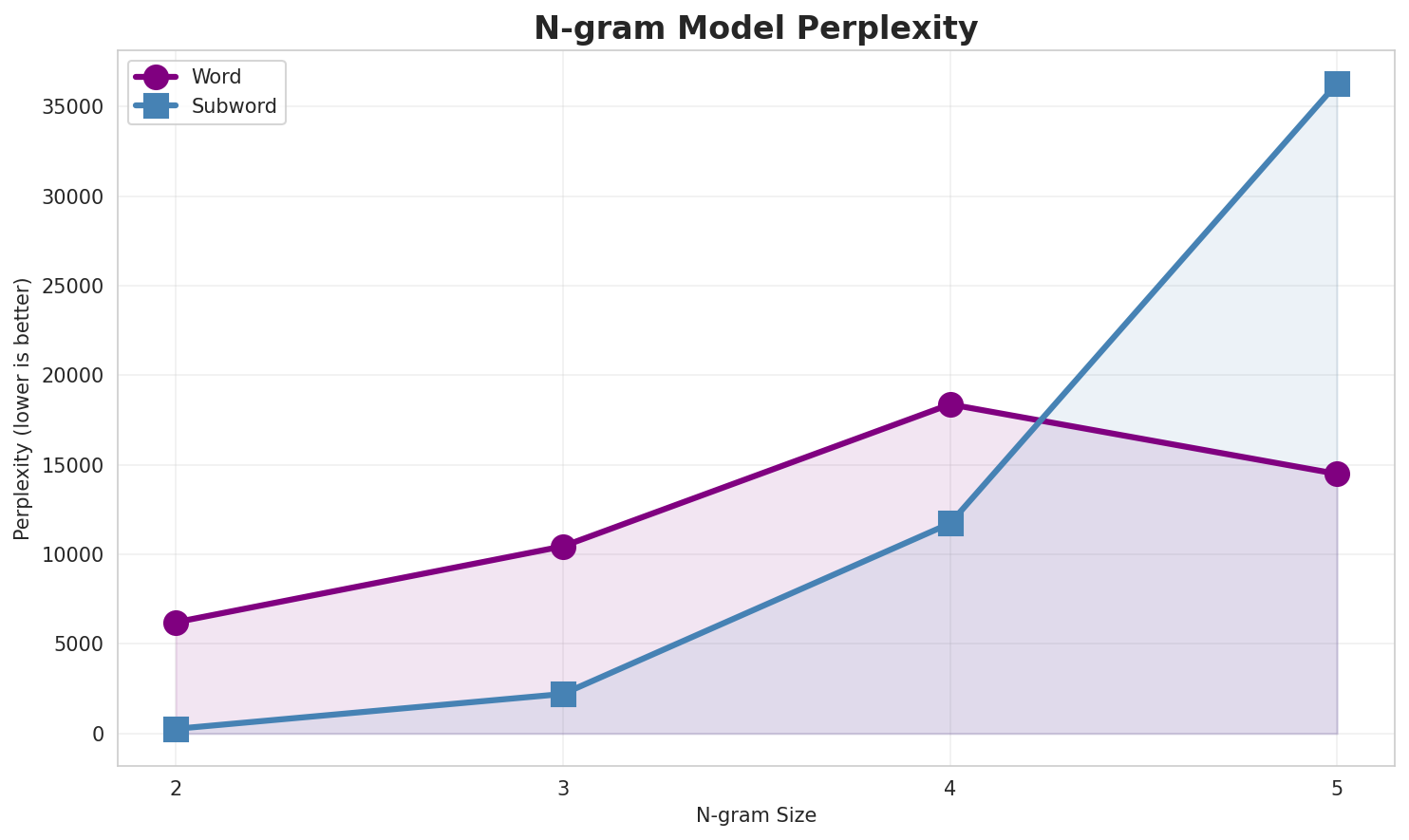 N-gram Perplexity