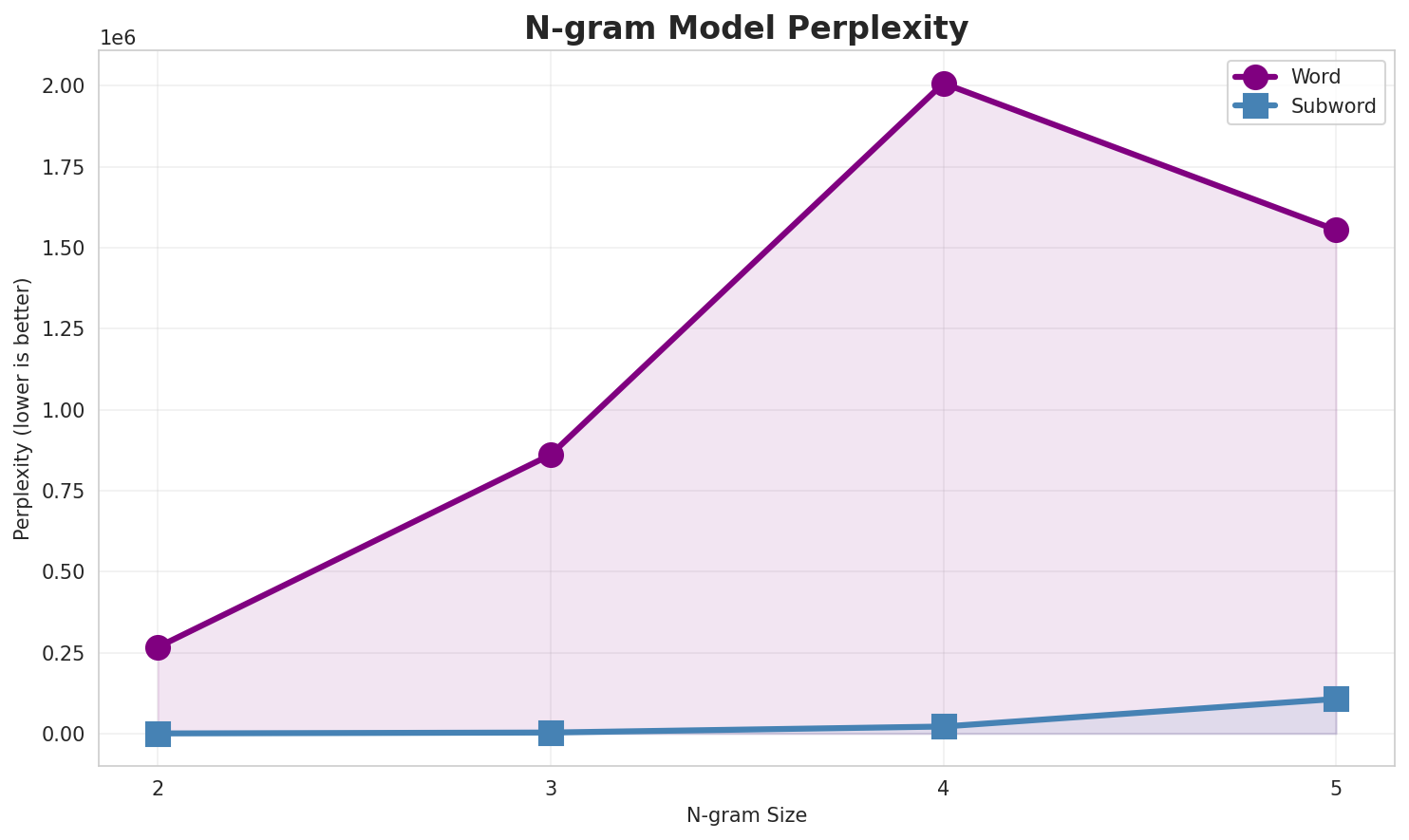 N-gram Perplexity