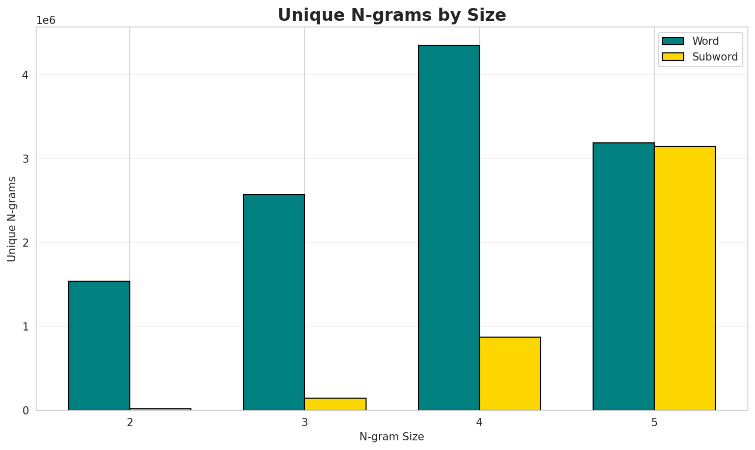 N-gram Unique