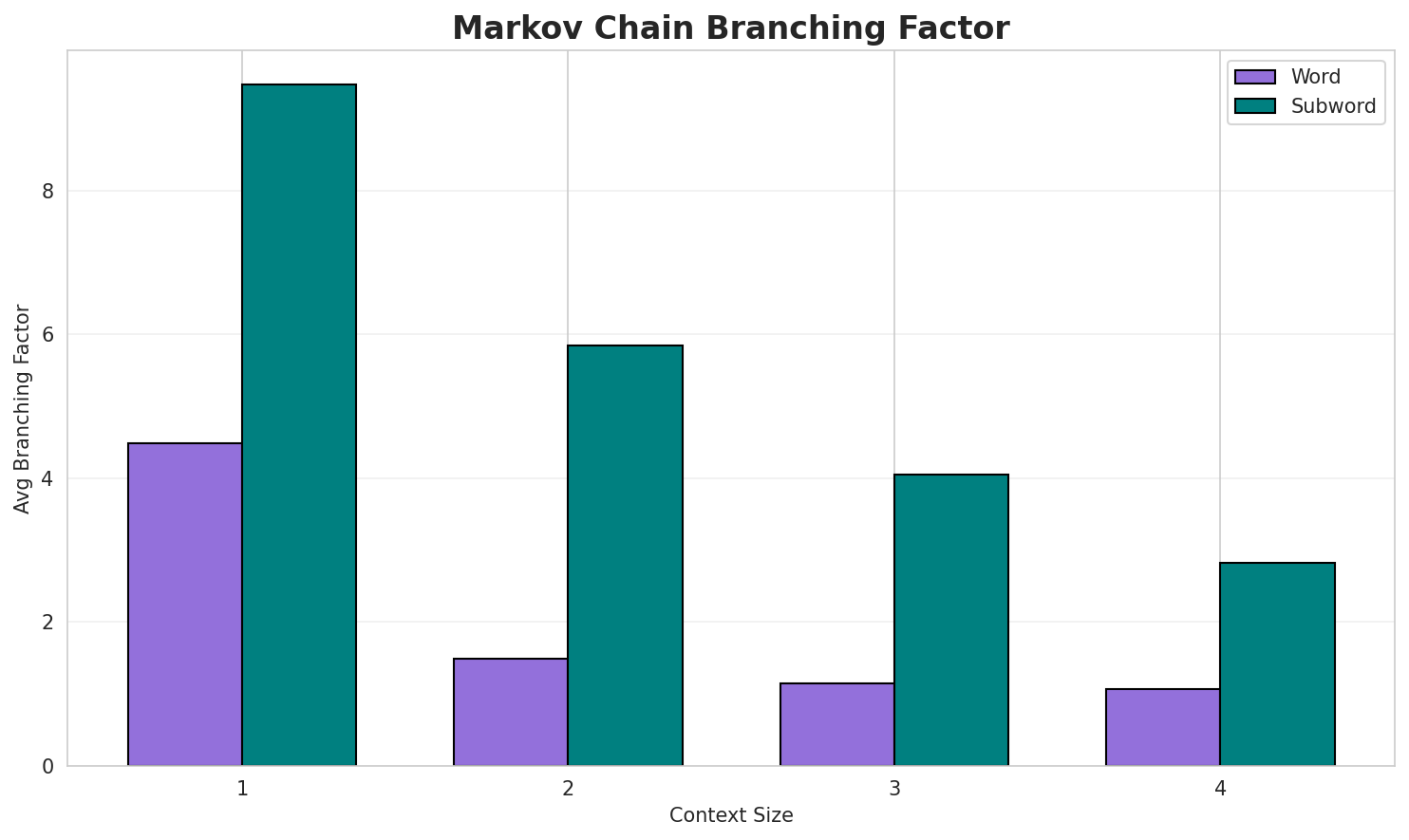 Markov Branching