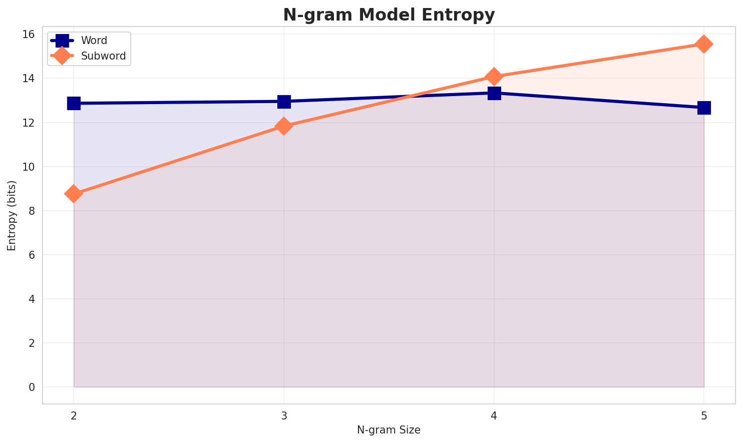 ngram_entropy.png