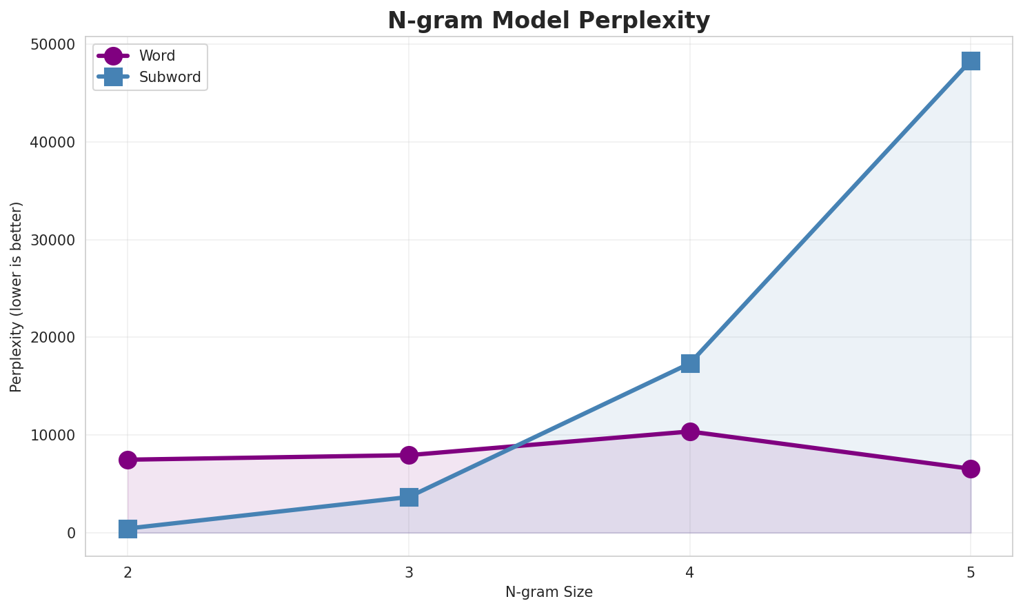 N-gram Perplexity