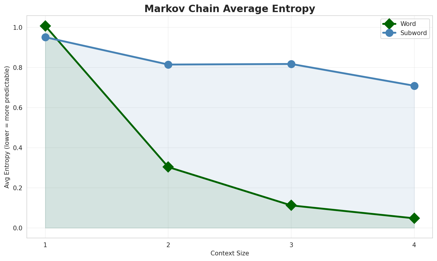 Markov Entropy