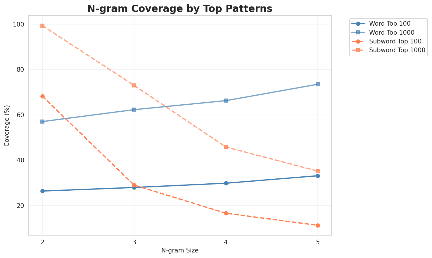 N-gram Coverage