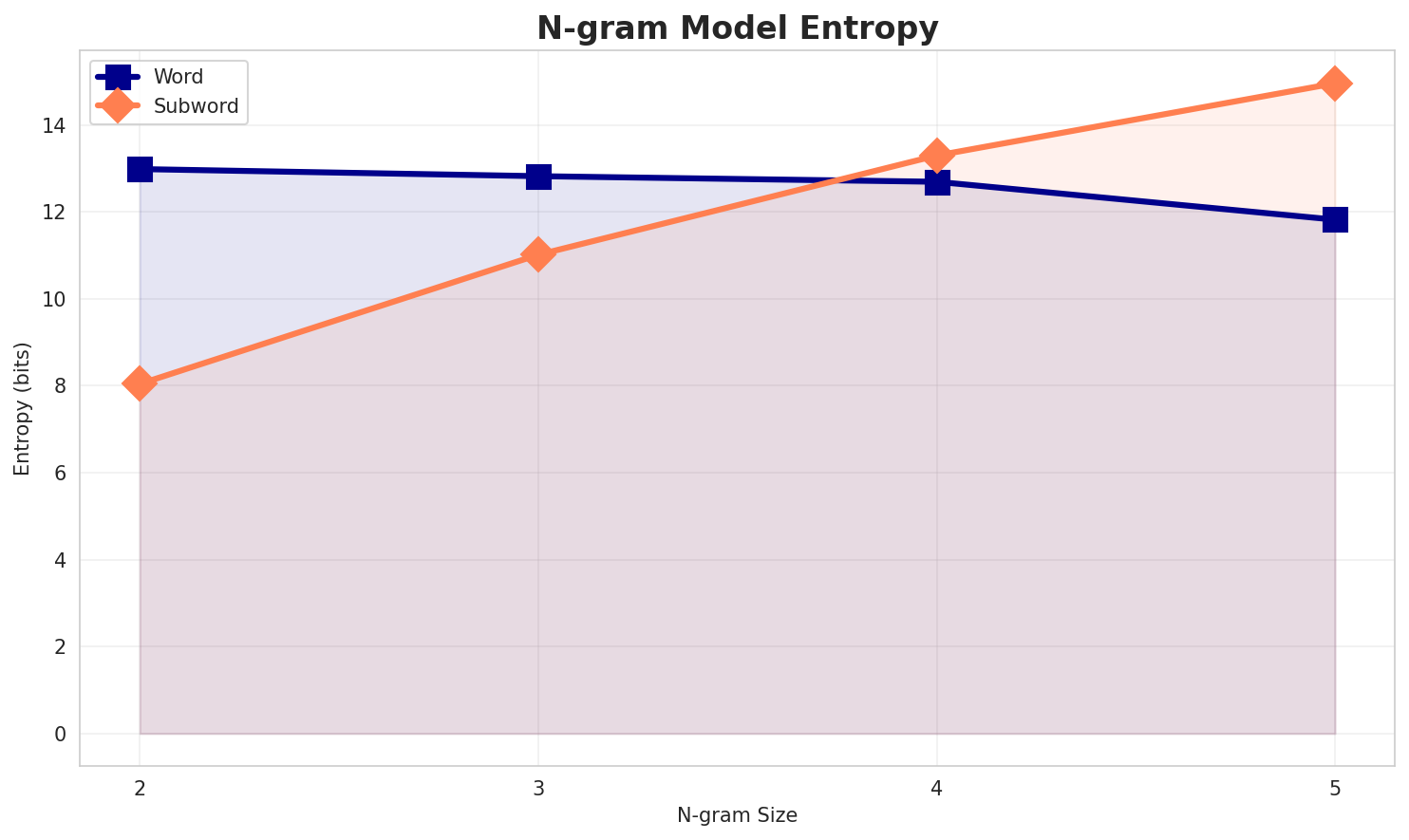 ngram_entropy.png
