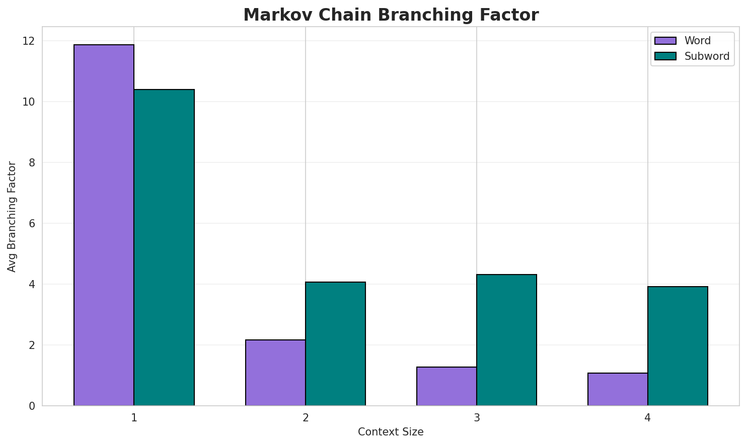 Markov Branching