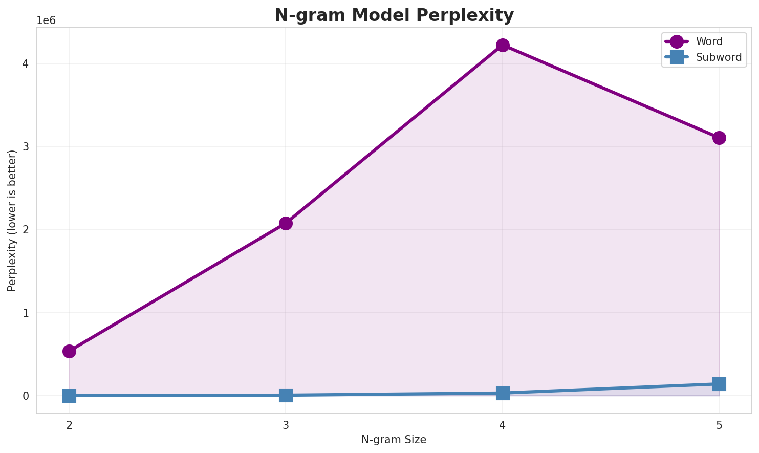 N-gram Perplexity