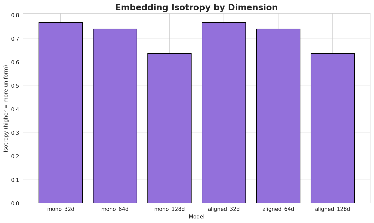 Embedding Isotropy