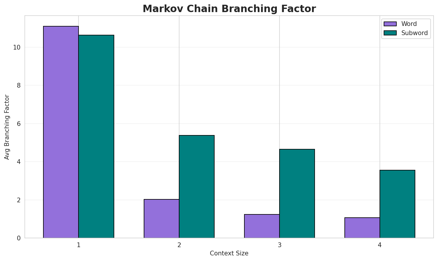 Markov Branching