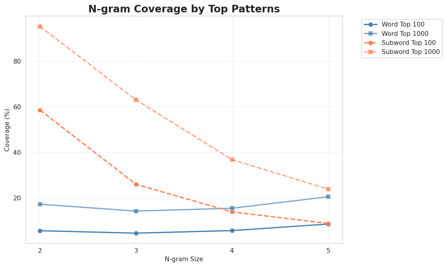 N-gram Coverage
