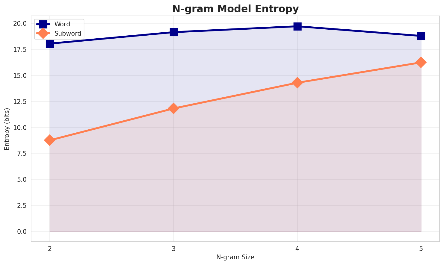 ngram_entropy.png