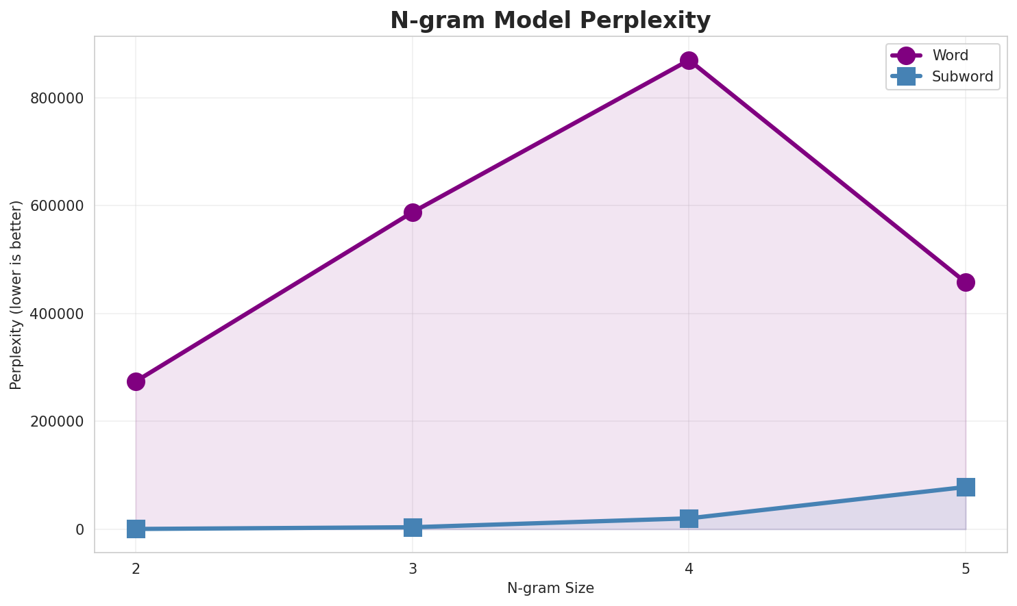 N-gram Perplexity