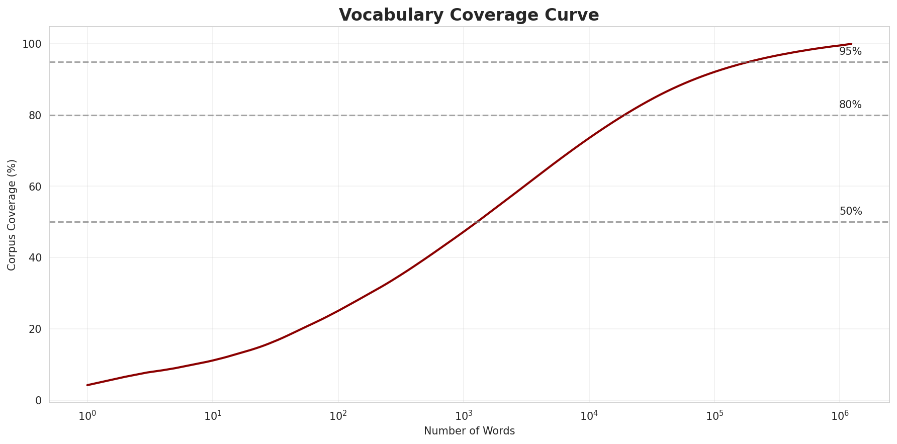 Coverage Curve
