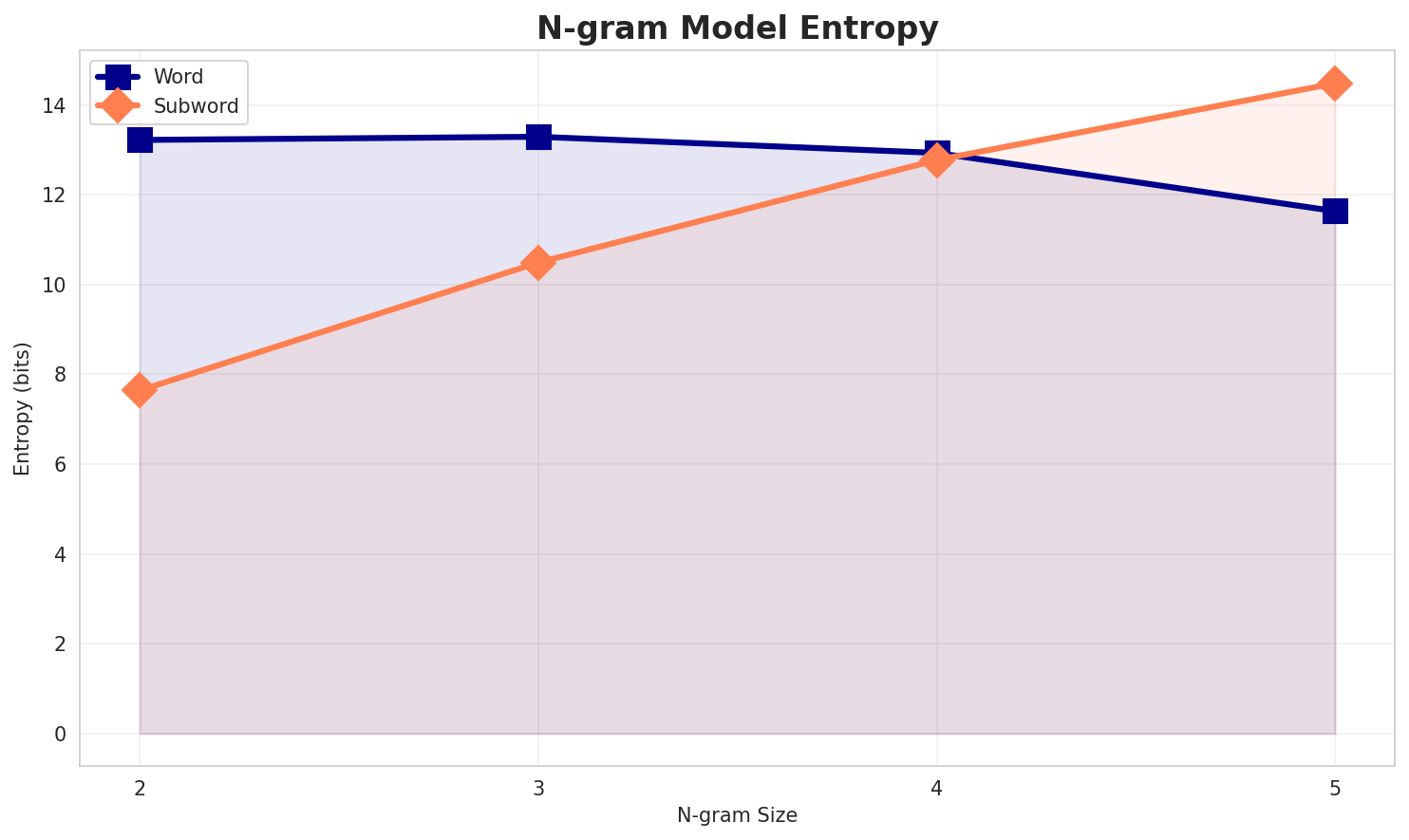 ngram_entropy.png