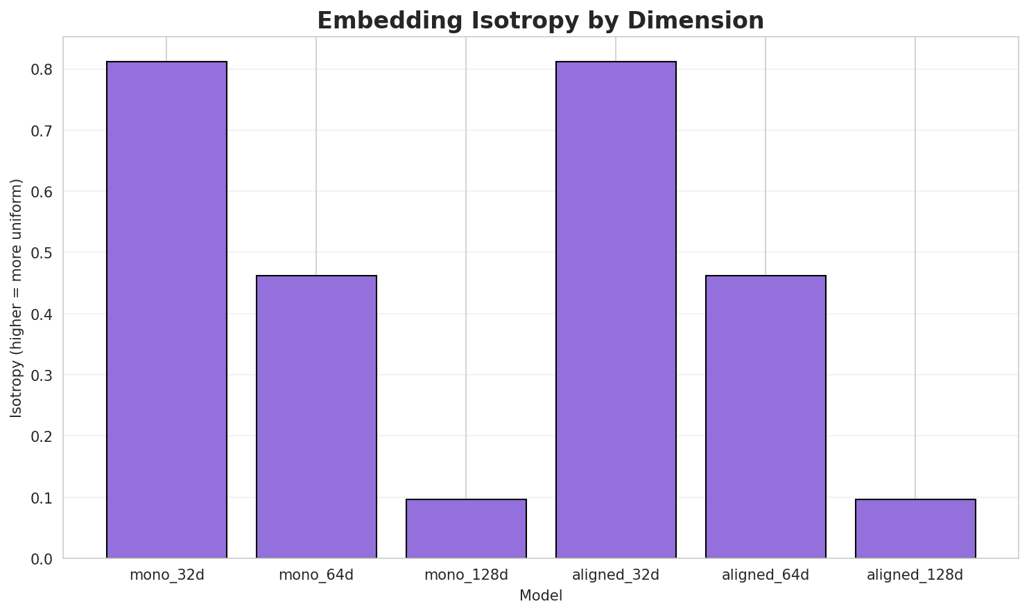 Embedding Isotropy