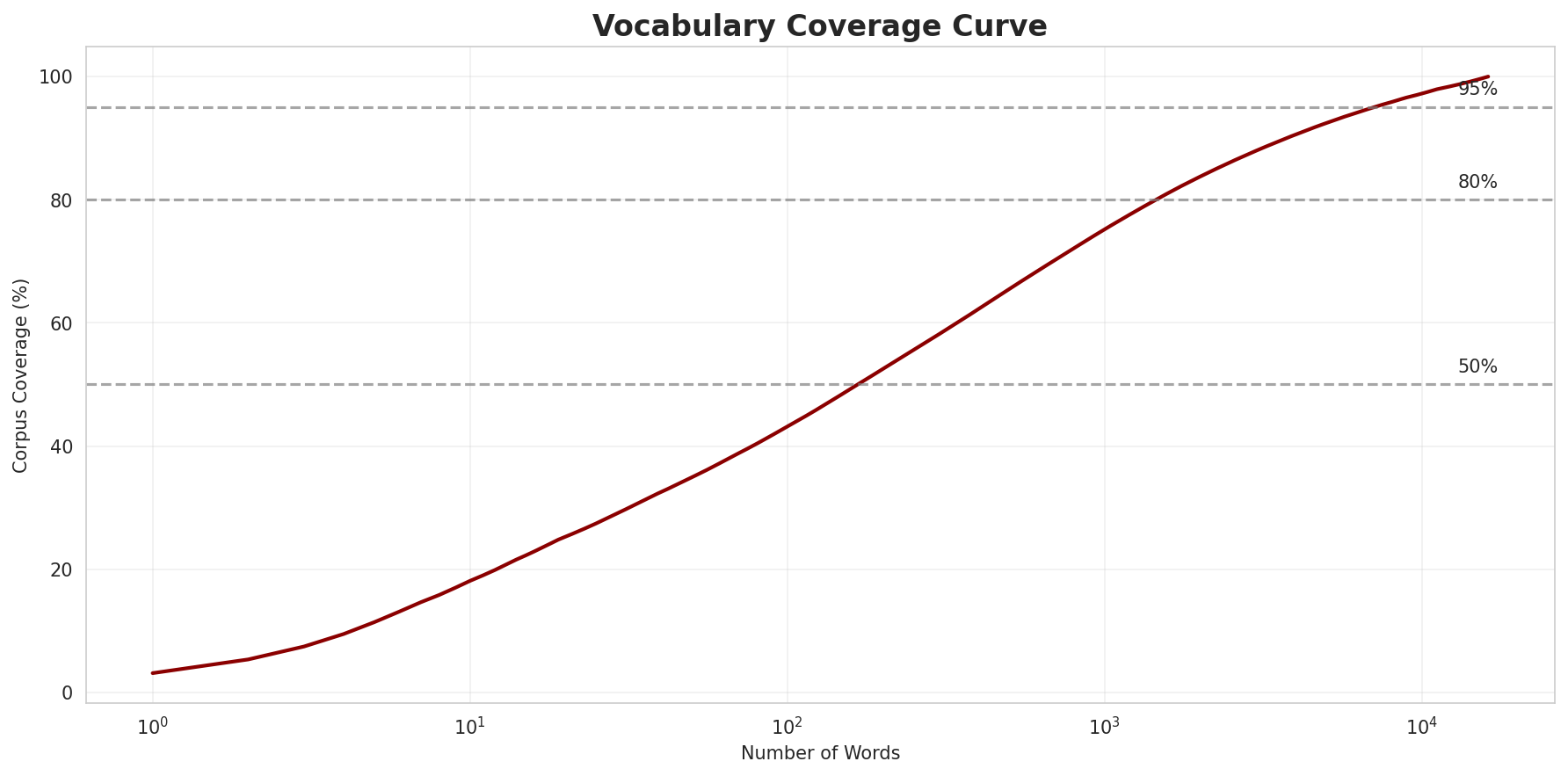 Coverage Curve